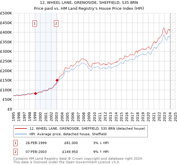 12, WHEEL LANE, GRENOSIDE, SHEFFIELD, S35 8RN: Price paid vs HM Land Registry's House Price Index