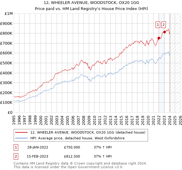 12, WHEELER AVENUE, WOODSTOCK, OX20 1GG: Price paid vs HM Land Registry's House Price Index
