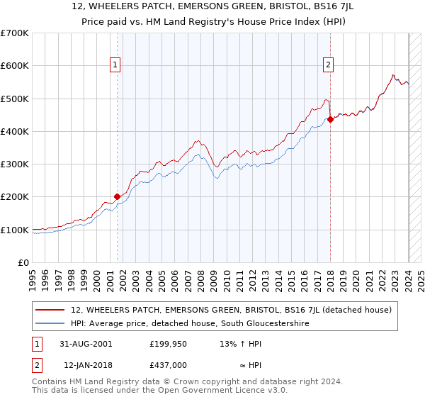 12, WHEELERS PATCH, EMERSONS GREEN, BRISTOL, BS16 7JL: Price paid vs HM Land Registry's House Price Index
