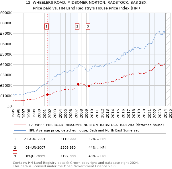 12, WHEELERS ROAD, MIDSOMER NORTON, RADSTOCK, BA3 2BX: Price paid vs HM Land Registry's House Price Index
