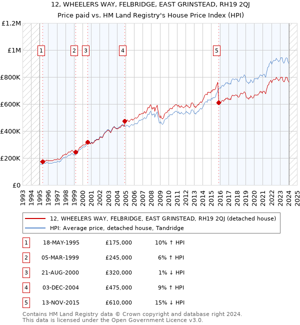 12, WHEELERS WAY, FELBRIDGE, EAST GRINSTEAD, RH19 2QJ: Price paid vs HM Land Registry's House Price Index