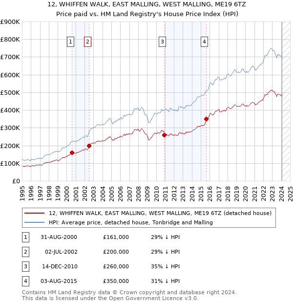 12, WHIFFEN WALK, EAST MALLING, WEST MALLING, ME19 6TZ: Price paid vs HM Land Registry's House Price Index