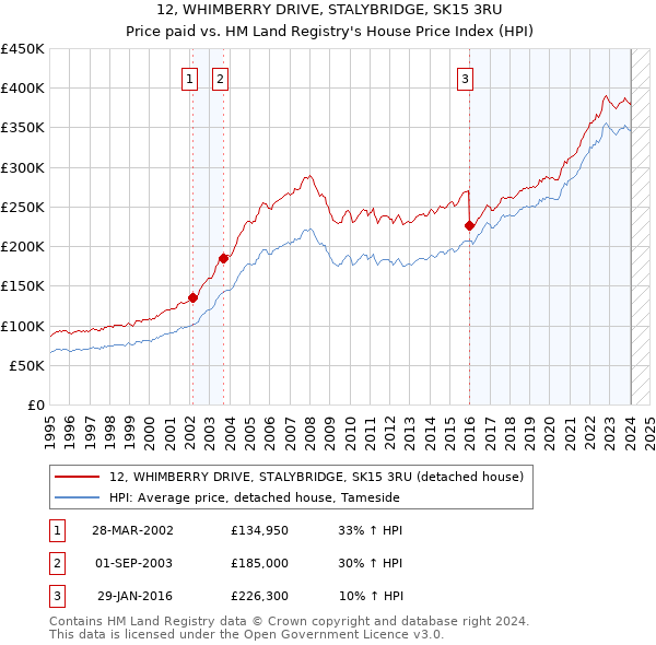 12, WHIMBERRY DRIVE, STALYBRIDGE, SK15 3RU: Price paid vs HM Land Registry's House Price Index