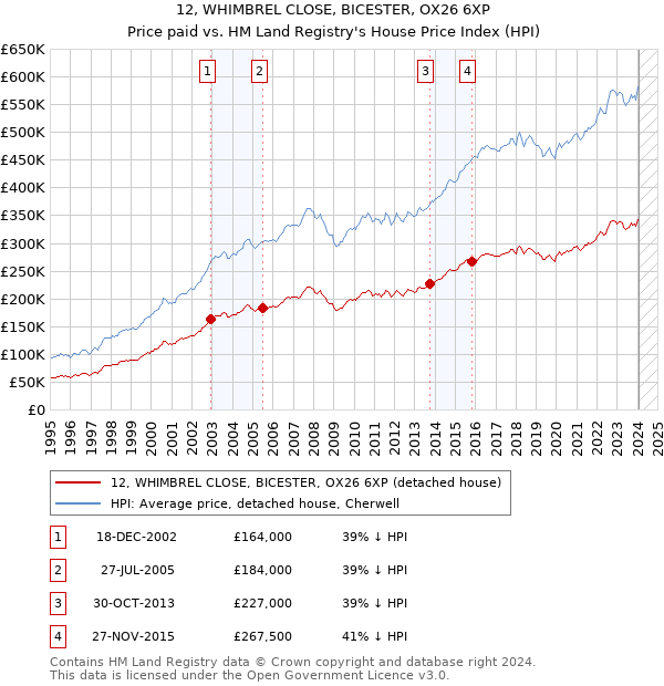 12, WHIMBREL CLOSE, BICESTER, OX26 6XP: Price paid vs HM Land Registry's House Price Index