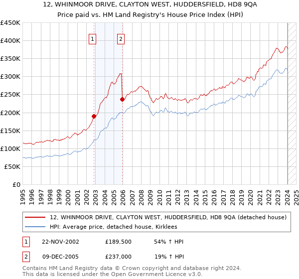 12, WHINMOOR DRIVE, CLAYTON WEST, HUDDERSFIELD, HD8 9QA: Price paid vs HM Land Registry's House Price Index