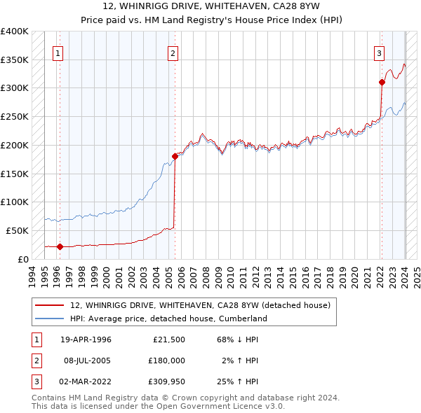 12, WHINRIGG DRIVE, WHITEHAVEN, CA28 8YW: Price paid vs HM Land Registry's House Price Index
