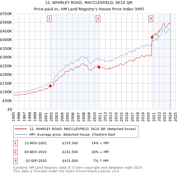 12, WHIRLEY ROAD, MACCLESFIELD, SK10 3JR: Price paid vs HM Land Registry's House Price Index