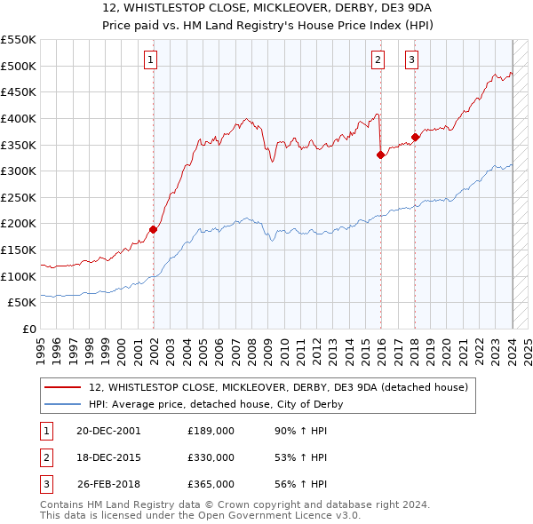 12, WHISTLESTOP CLOSE, MICKLEOVER, DERBY, DE3 9DA: Price paid vs HM Land Registry's House Price Index