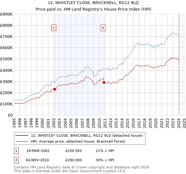 12, WHISTLEY CLOSE, BRACKNELL, RG12 9LQ: Price paid vs HM Land Registry's House Price Index