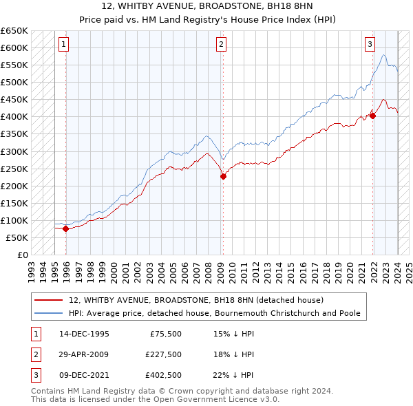 12, WHITBY AVENUE, BROADSTONE, BH18 8HN: Price paid vs HM Land Registry's House Price Index