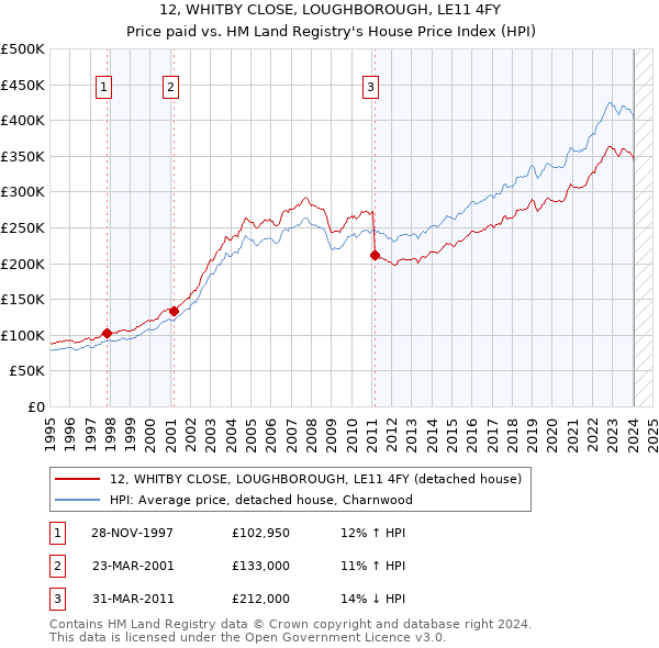 12, WHITBY CLOSE, LOUGHBOROUGH, LE11 4FY: Price paid vs HM Land Registry's House Price Index