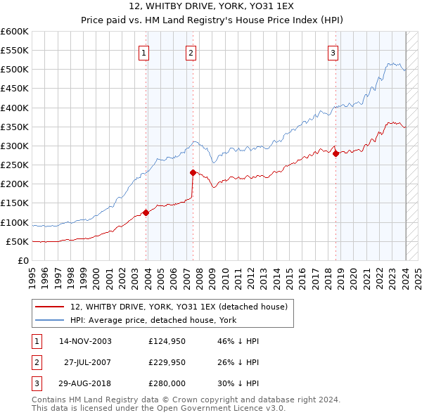 12, WHITBY DRIVE, YORK, YO31 1EX: Price paid vs HM Land Registry's House Price Index