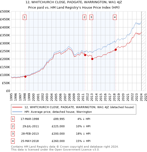 12, WHITCHURCH CLOSE, PADGATE, WARRINGTON, WA1 4JZ: Price paid vs HM Land Registry's House Price Index