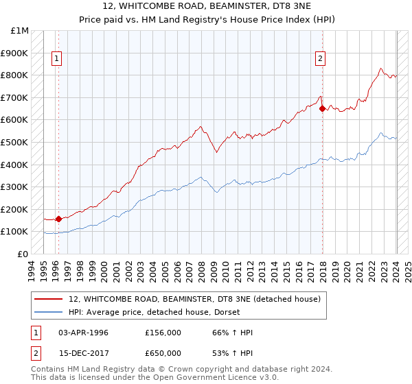 12, WHITCOMBE ROAD, BEAMINSTER, DT8 3NE: Price paid vs HM Land Registry's House Price Index