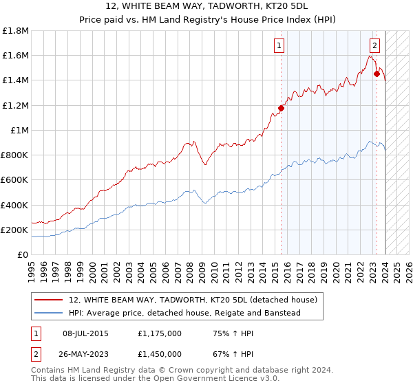 12, WHITE BEAM WAY, TADWORTH, KT20 5DL: Price paid vs HM Land Registry's House Price Index