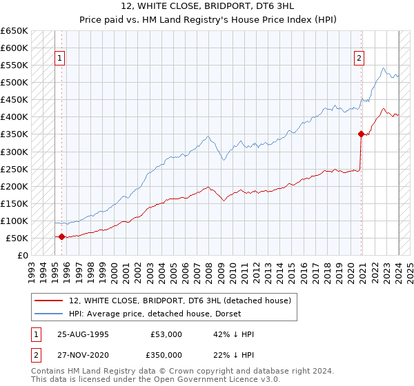 12, WHITE CLOSE, BRIDPORT, DT6 3HL: Price paid vs HM Land Registry's House Price Index