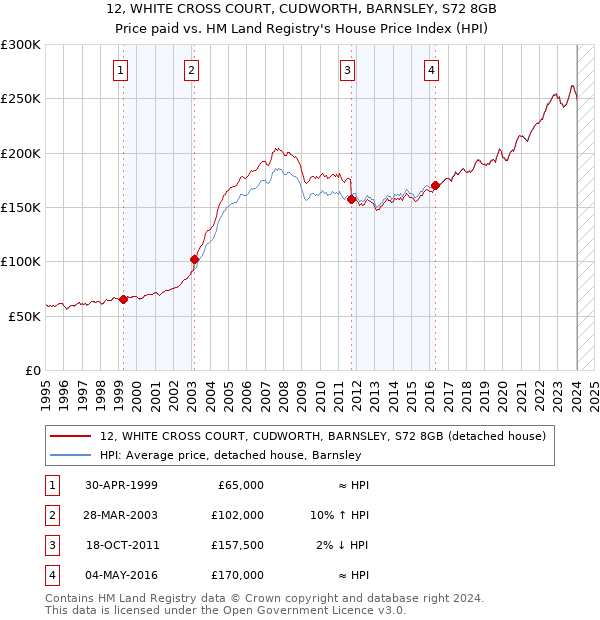 12, WHITE CROSS COURT, CUDWORTH, BARNSLEY, S72 8GB: Price paid vs HM Land Registry's House Price Index