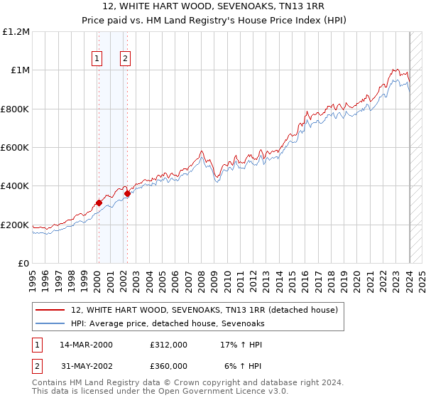 12, WHITE HART WOOD, SEVENOAKS, TN13 1RR: Price paid vs HM Land Registry's House Price Index