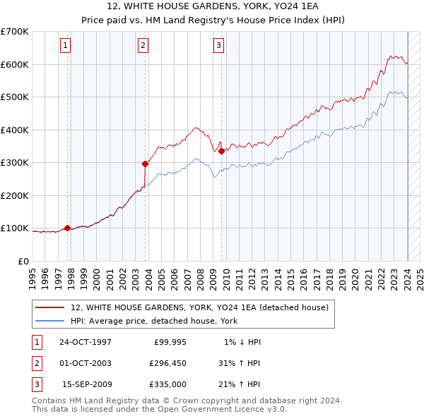 12, WHITE HOUSE GARDENS, YORK, YO24 1EA: Price paid vs HM Land Registry's House Price Index