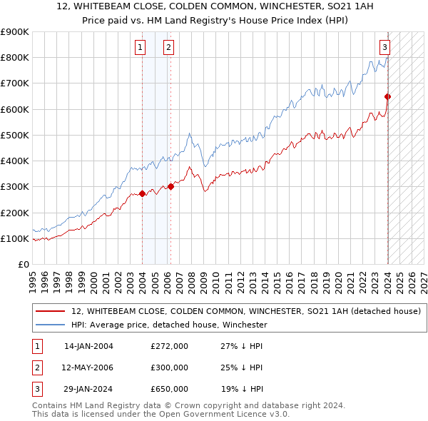 12, WHITEBEAM CLOSE, COLDEN COMMON, WINCHESTER, SO21 1AH: Price paid vs HM Land Registry's House Price Index