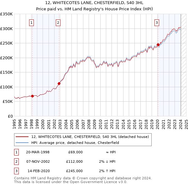 12, WHITECOTES LANE, CHESTERFIELD, S40 3HL: Price paid vs HM Land Registry's House Price Index