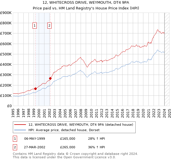 12, WHITECROSS DRIVE, WEYMOUTH, DT4 9PA: Price paid vs HM Land Registry's House Price Index