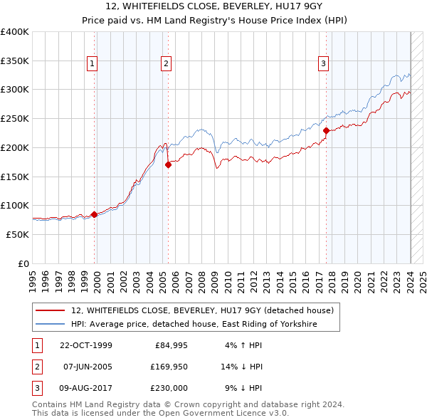 12, WHITEFIELDS CLOSE, BEVERLEY, HU17 9GY: Price paid vs HM Land Registry's House Price Index