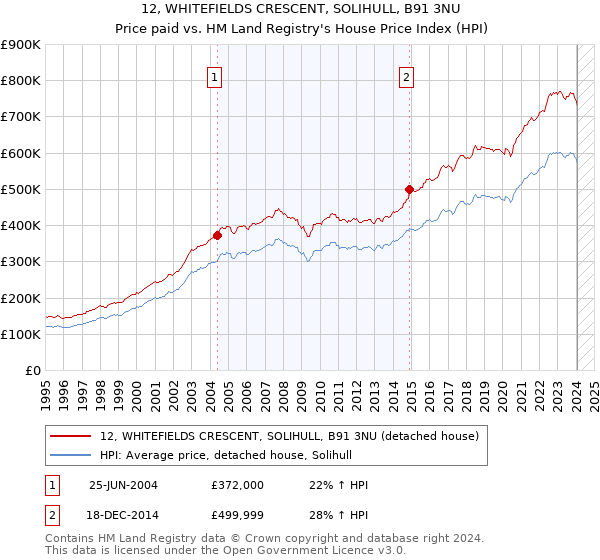12, WHITEFIELDS CRESCENT, SOLIHULL, B91 3NU: Price paid vs HM Land Registry's House Price Index