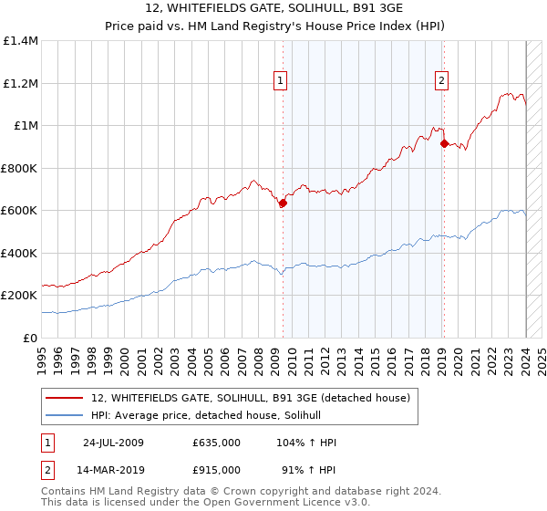12, WHITEFIELDS GATE, SOLIHULL, B91 3GE: Price paid vs HM Land Registry's House Price Index