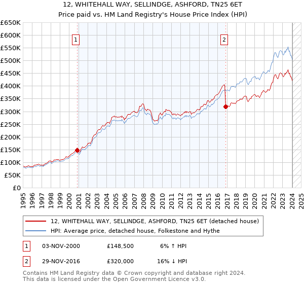 12, WHITEHALL WAY, SELLINDGE, ASHFORD, TN25 6ET: Price paid vs HM Land Registry's House Price Index