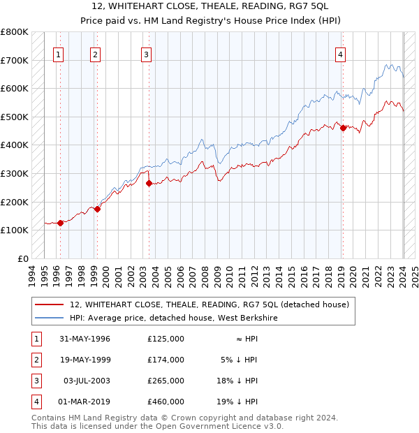 12, WHITEHART CLOSE, THEALE, READING, RG7 5QL: Price paid vs HM Land Registry's House Price Index