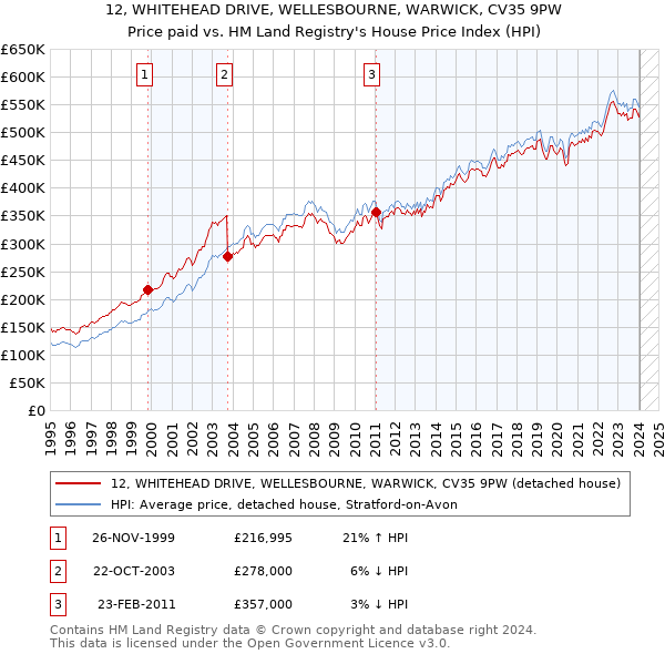 12, WHITEHEAD DRIVE, WELLESBOURNE, WARWICK, CV35 9PW: Price paid vs HM Land Registry's House Price Index