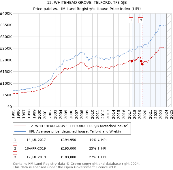 12, WHITEHEAD GROVE, TELFORD, TF3 5JB: Price paid vs HM Land Registry's House Price Index