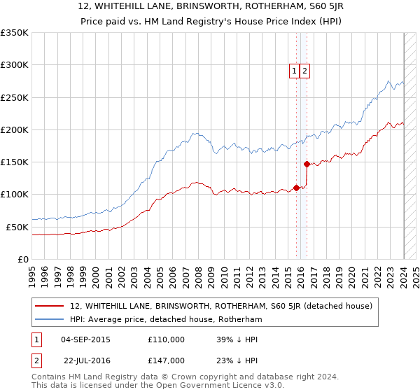 12, WHITEHILL LANE, BRINSWORTH, ROTHERHAM, S60 5JR: Price paid vs HM Land Registry's House Price Index