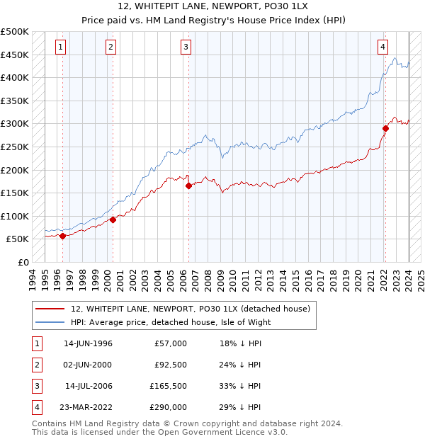 12, WHITEPIT LANE, NEWPORT, PO30 1LX: Price paid vs HM Land Registry's House Price Index