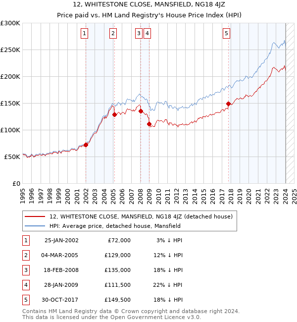 12, WHITESTONE CLOSE, MANSFIELD, NG18 4JZ: Price paid vs HM Land Registry's House Price Index