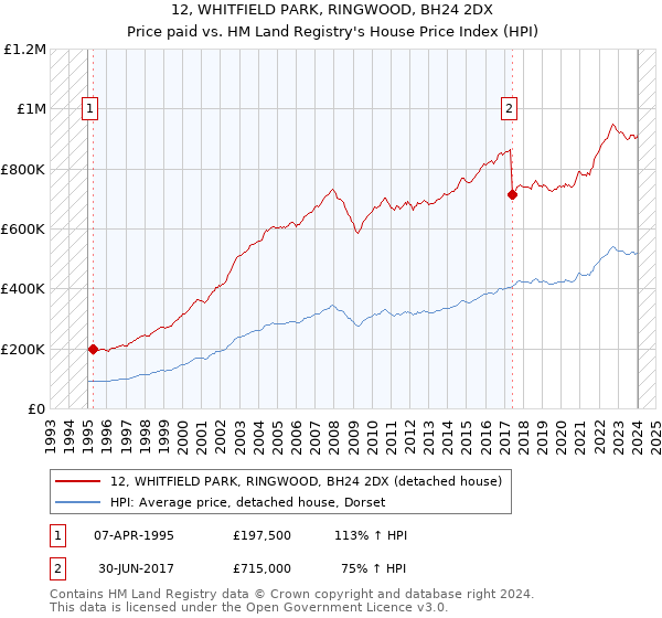 12, WHITFIELD PARK, RINGWOOD, BH24 2DX: Price paid vs HM Land Registry's House Price Index