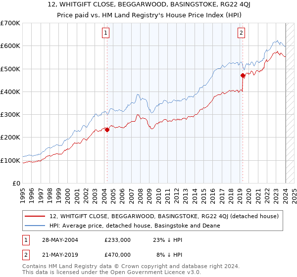 12, WHITGIFT CLOSE, BEGGARWOOD, BASINGSTOKE, RG22 4QJ: Price paid vs HM Land Registry's House Price Index