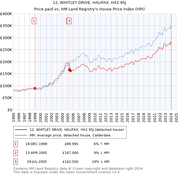 12, WHITLEY DRIVE, HALIFAX, HX2 9SJ: Price paid vs HM Land Registry's House Price Index