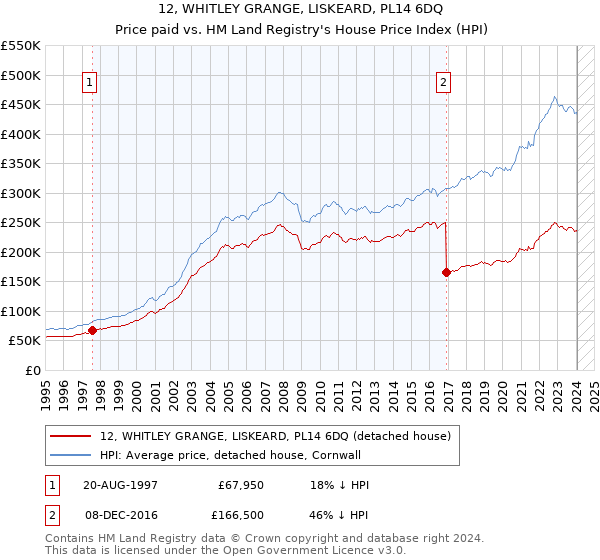 12, WHITLEY GRANGE, LISKEARD, PL14 6DQ: Price paid vs HM Land Registry's House Price Index