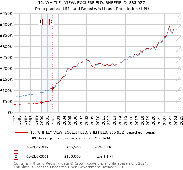 12, WHITLEY VIEW, ECCLESFIELD, SHEFFIELD, S35 9ZZ: Price paid vs HM Land Registry's House Price Index