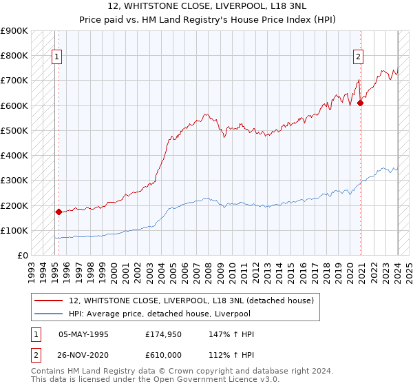 12, WHITSTONE CLOSE, LIVERPOOL, L18 3NL: Price paid vs HM Land Registry's House Price Index