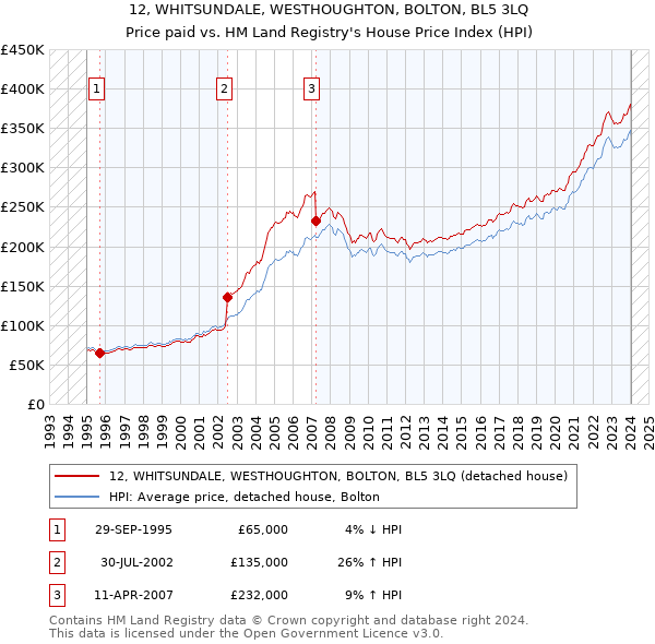 12, WHITSUNDALE, WESTHOUGHTON, BOLTON, BL5 3LQ: Price paid vs HM Land Registry's House Price Index
