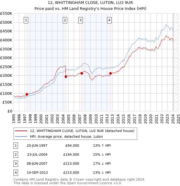 12, WHITTINGHAM CLOSE, LUTON, LU2 9UR: Price paid vs HM Land Registry's House Price Index