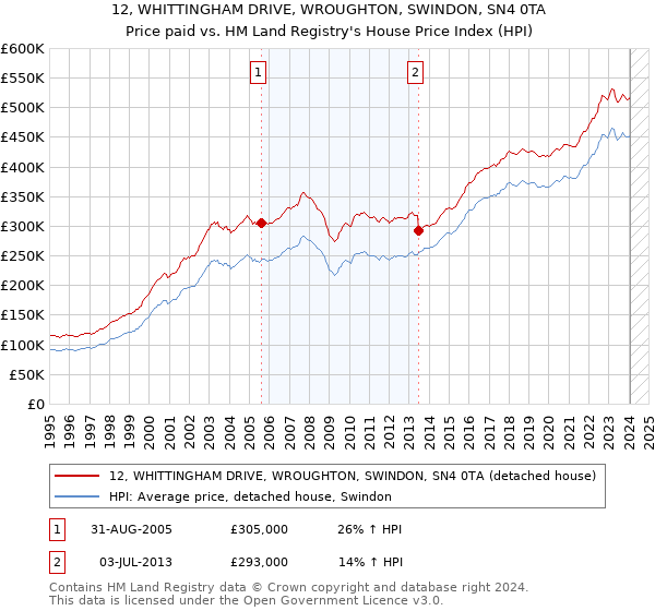 12, WHITTINGHAM DRIVE, WROUGHTON, SWINDON, SN4 0TA: Price paid vs HM Land Registry's House Price Index