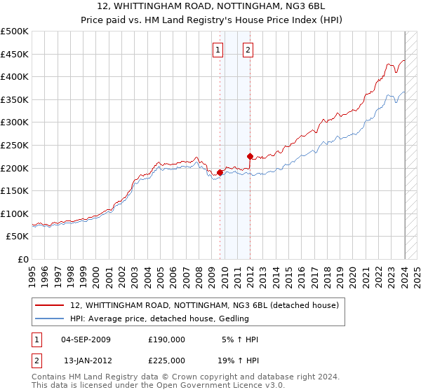 12, WHITTINGHAM ROAD, NOTTINGHAM, NG3 6BL: Price paid vs HM Land Registry's House Price Index