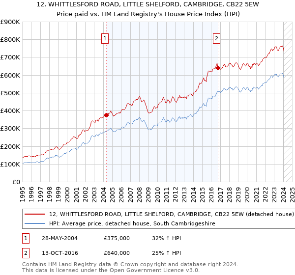 12, WHITTLESFORD ROAD, LITTLE SHELFORD, CAMBRIDGE, CB22 5EW: Price paid vs HM Land Registry's House Price Index