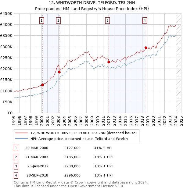 12, WHITWORTH DRIVE, TELFORD, TF3 2NN: Price paid vs HM Land Registry's House Price Index
