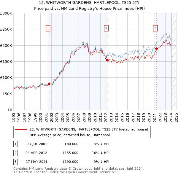 12, WHITWORTH GARDENS, HARTLEPOOL, TS25 5TY: Price paid vs HM Land Registry's House Price Index
