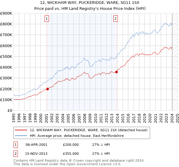 12, WICKHAM WAY, PUCKERIDGE, WARE, SG11 1SX: Price paid vs HM Land Registry's House Price Index